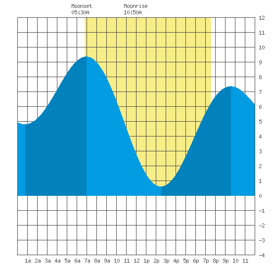 Canoe Cove (north pass) tide chart for Thursday, March 26, 2026