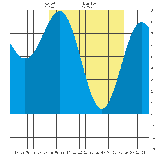 Canoe Cove (north pass) tide chart for Friday, March 27, 2026
