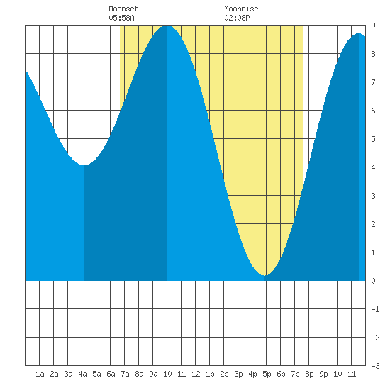 Canoe Cove (north pass) tide chart for Saturday, March 28, 2026