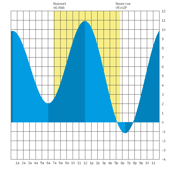 Canoe Cove (north pass) tide chart for Monday, March 2, 2026