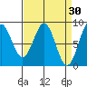 Canoe Cove (north pass) tide chart for Monday, March 30, 2026