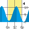 Canoe Cove (north pass) tide chart for Wednesday, March 4, 2026