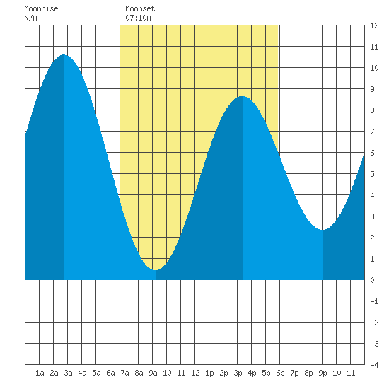 Canoe Cove (north pass) tide chart for Saturday, March 7, 2026
