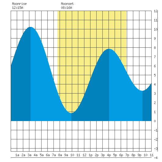 Canoe Cove (north pass) tide chart for Sunday, March 8, 2026