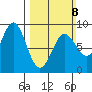 Canoe Cove (north pass) tide chart for Sunday, March 8, 2026