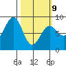 Canoe Cove (north pass) tide chart for Monday, March 9, 2026