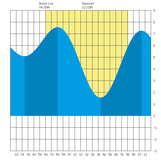 Canoe Cove (north pass) tide chart for Saturday, April 11, 2026