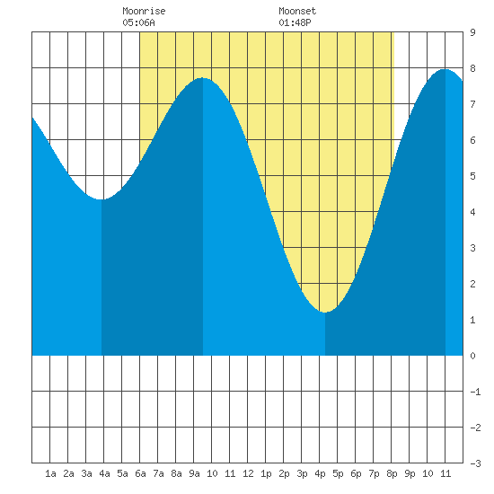 Canoe Cove (north pass) tide chart for Sunday, April 12, 2026