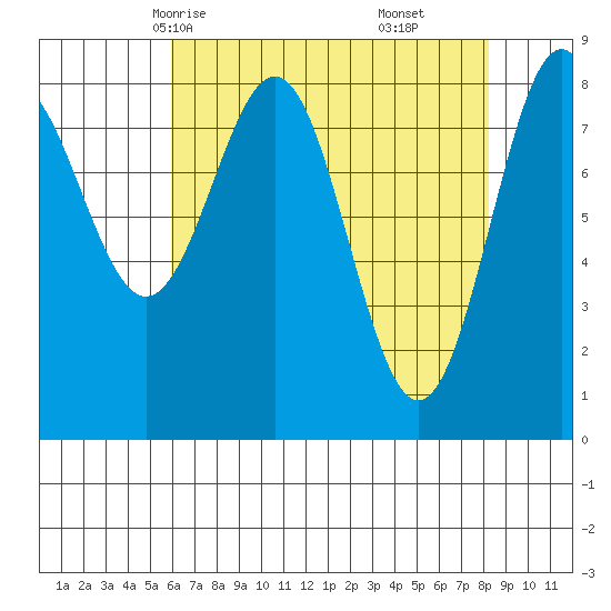 Canoe Cove (north pass) tide chart for Monday, April 13, 2026