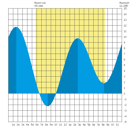 Canoe Cove (north pass) tide chart for Saturday, April 18, 2026
