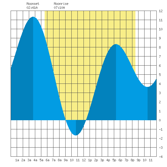Canoe Cove (north pass) tide chart for Tuesday, April 21, 2026