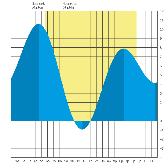 Canoe Cove (north pass) tide chart for Wednesday, April 22, 2026