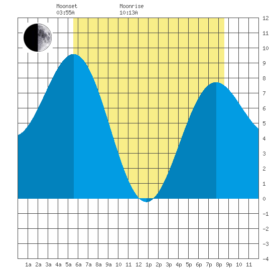 Canoe Cove (north pass) tide chart for Thursday, April 23, 2026