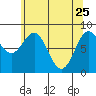 Canoe Cove (north pass) tide chart for Saturday, April 25, 2026