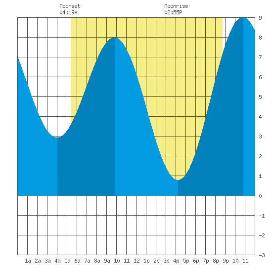 Canoe Cove (north pass) tide chart for Sunday, April 26, 2026