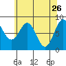 Canoe Cove (north pass) tide chart for Sunday, April 26, 2026