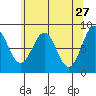 Canoe Cove (north pass) tide chart for Monday, April 27, 2026