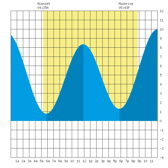 Canoe Cove (north pass) tide chart for Tuesday, April 28, 2026