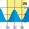 Canoe Cove (north pass) tide chart for Tuesday, April 28, 2026