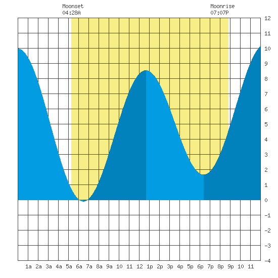 Canoe Cove (north pass) tide chart for Wednesday, April 29, 2026