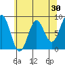 Canoe Cove (north pass) tide chart for Thursday, April 30, 2026