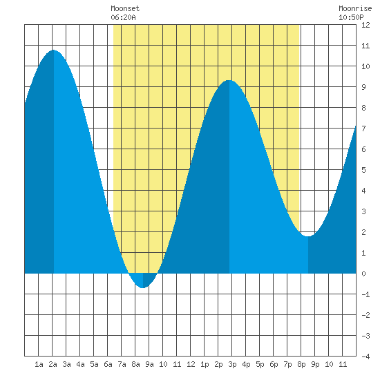 Canoe Cove (north pass) tide chart for Friday, April 3, 2026