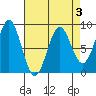 Canoe Cove (north pass) tide chart for Friday, April 3, 2026