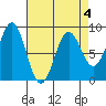 Canoe Cove (north pass) tide chart for Saturday, April 4, 2026