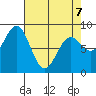 Canoe Cove (north pass) tide chart for Tuesday, April 7, 2026
