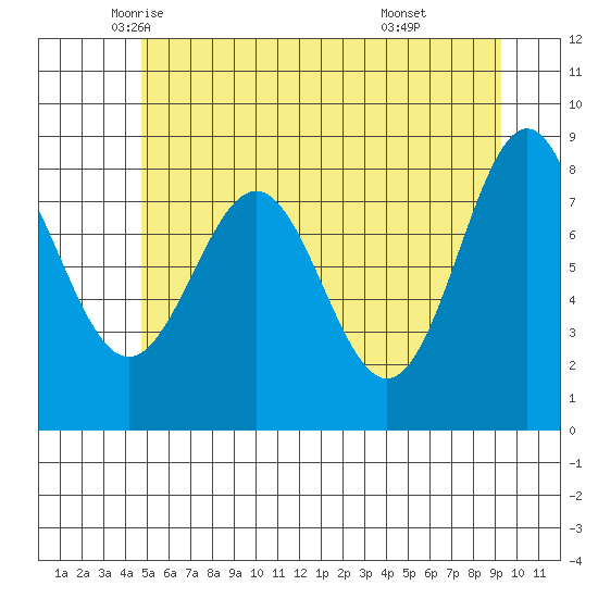 Canoe Cove (north pass) tide chart for Tuesday, May 12, 2026