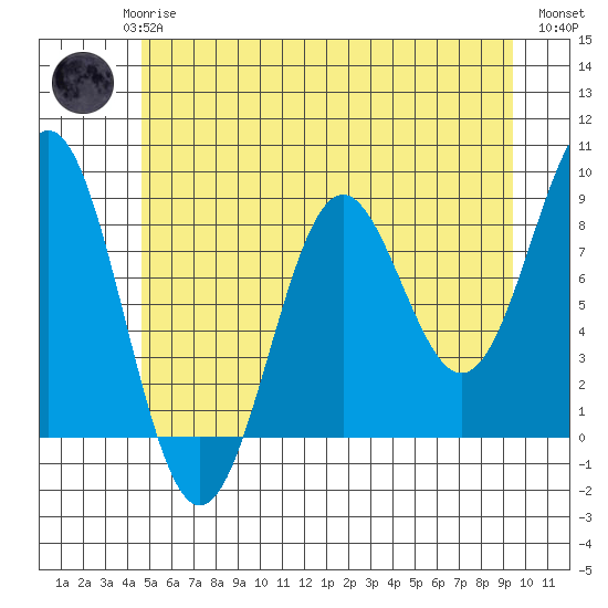 Canoe Cove (north pass) tide chart for Saturday, May 16, 2026