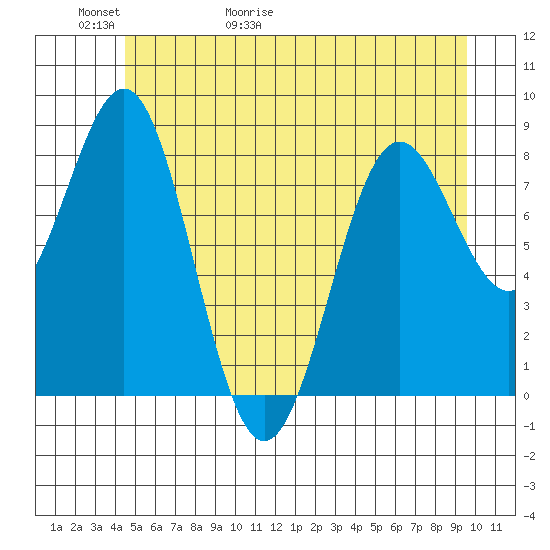 Canoe Cove (north pass) tide chart for Thursday, May 21, 2026
