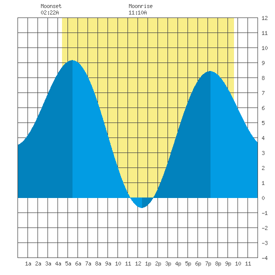 Canoe Cove (north pass) tide chart for Friday, May 22, 2026