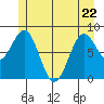 Canoe Cove (north pass) tide chart for Friday, May 22, 2026