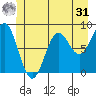Canoe Cove (north pass) tide chart for Sunday, May 31, 2026