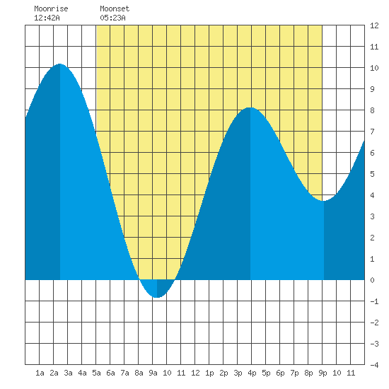 Canoe Cove (north pass) tide chart for Monday, May 4, 2026