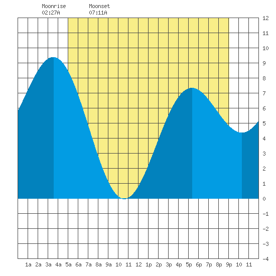 Canoe Cove (north pass) tide chart for Wednesday, May 6, 2026