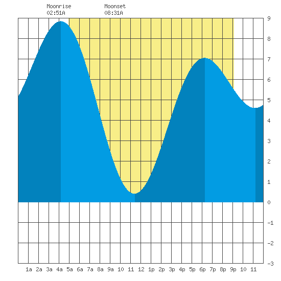 Canoe Cove (north pass) tide chart for Thursday, May 7, 2026