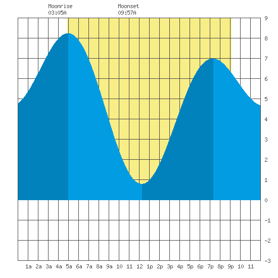 Canoe Cove (north pass) tide chart for Friday, May 8, 2026