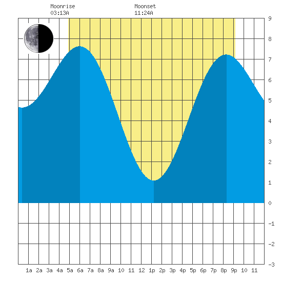 Canoe Cove (north pass) tide chart for Saturday, May 9, 2026