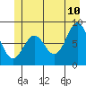 Canoe Cove (north pass) tide chart for Wednesday, June 10, 2026
