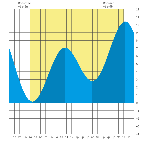 Canoe Cove (north pass) tide chart for Thursday, June 11, 2026