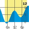 Canoe Cove (north pass) tide chart for Friday, June 12, 2026