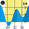 Canoe Cove (north pass) tide chart for Sunday, June 14, 2026