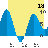 Canoe Cove (north pass) tide chart for Thursday, June 18, 2026