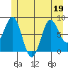 Canoe Cove (north pass) tide chart for Friday, June 19, 2026