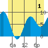 Canoe Cove (north pass) tide chart for Monday, June 1, 2026