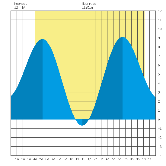 Canoe Cove (north pass) tide chart for Saturday, June 20, 2026