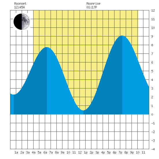 Canoe Cove (north pass) tide chart for Sunday, June 21, 2026