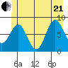Canoe Cove (north pass) tide chart for Sunday, June 21, 2026